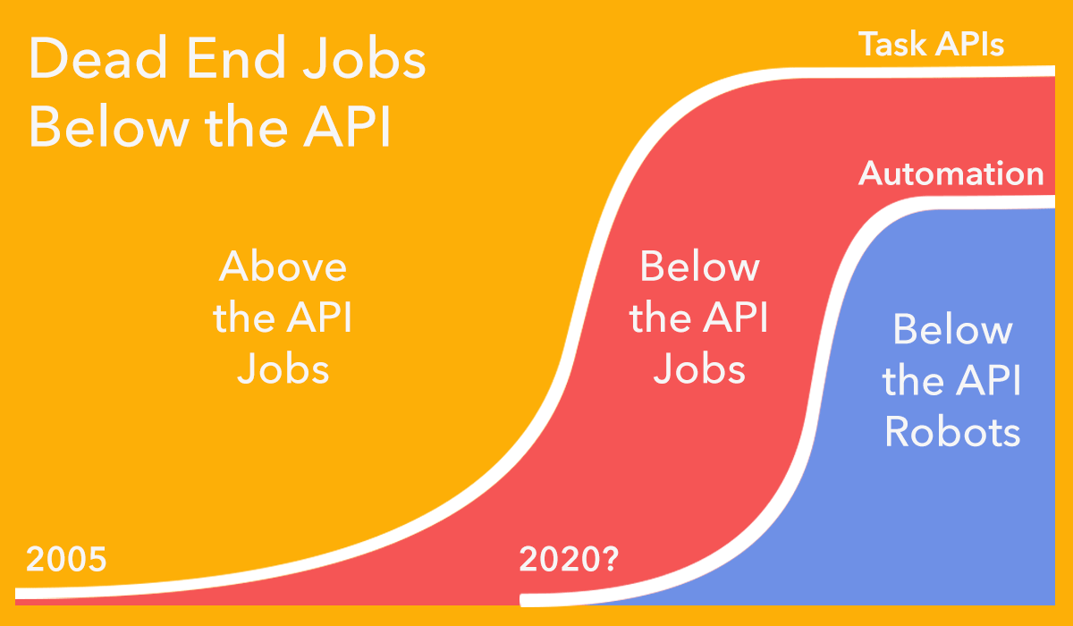 https://mb21.github.io/blog/assets/2015-05-17-Jobs-below-the-API/above-and-below-the-api-jobs.png